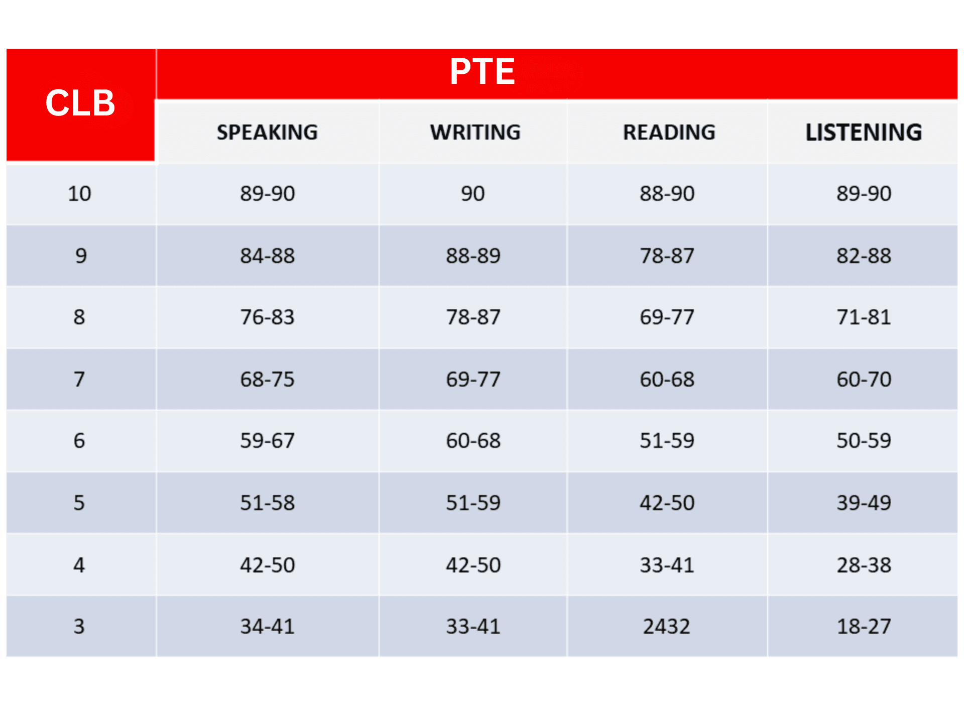 Pearson Test Of English » PTE Academic And General